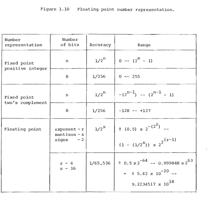 Figure  1.10  Floating  point  number  representation. 