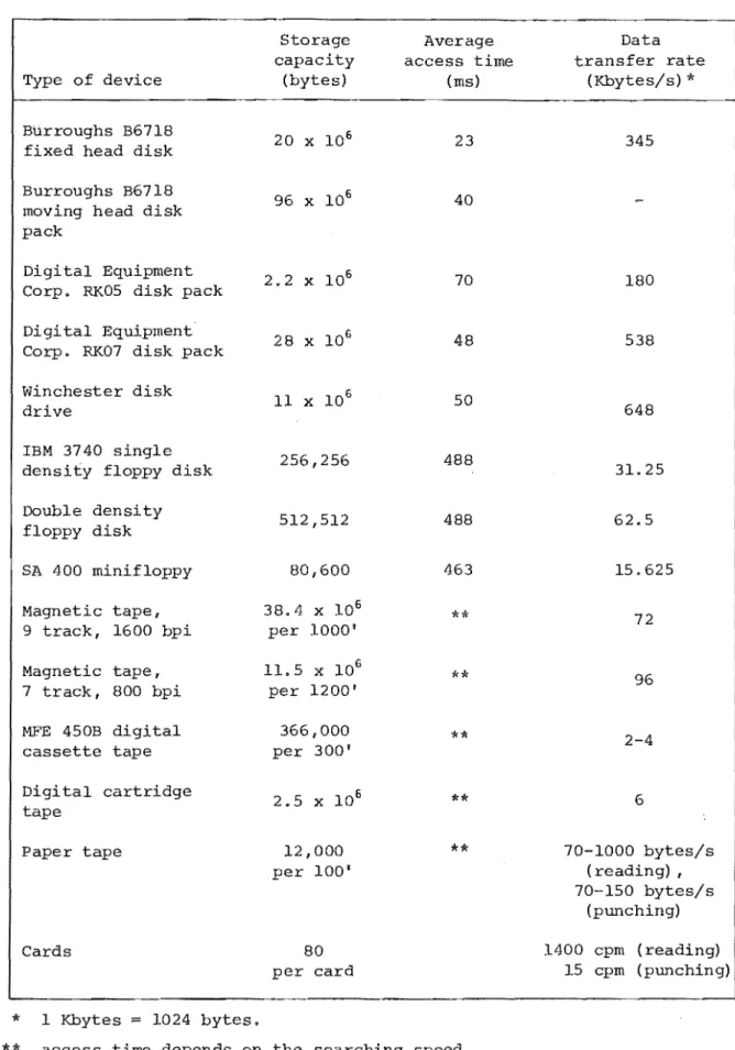 Figure  1.13  Storage  capability  and  speed  of  storage  devices. 