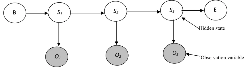 Figure 1: General Structure of an HMM 