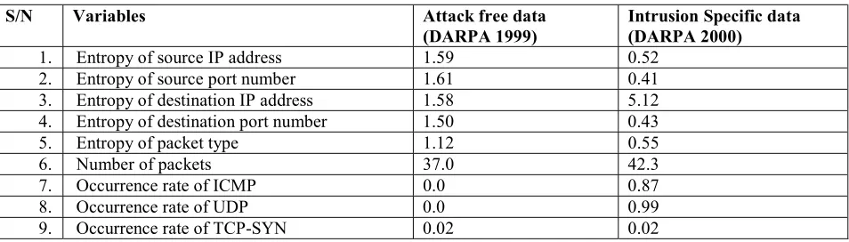 Table 2: Estimates of DDoS Features at each Phase  