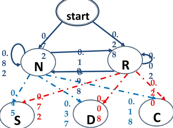 Figure 7: Graphical Representation of the Formulated Model 