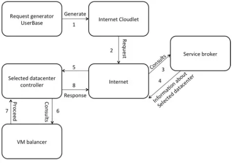 Figure 1. Routing of the user request.