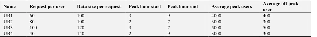 Table 1. User base configuration. 