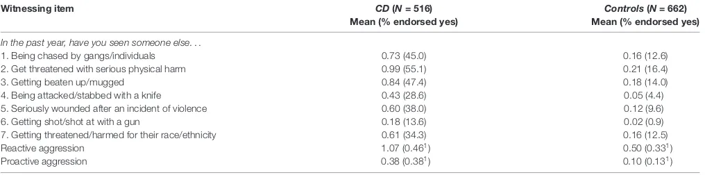 FIGURE 1 | Mean scores (with a possible range of 0–4) for SAHA witnessingviolence and victimization subscales within the past year reported by healthycontrols (n = 662) and children and adolescents with conduct disorder (CD;n = 516)