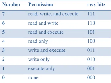 Table 1: Classic Linux Permissions [27][28] 