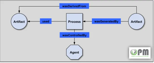 Figure 1: Data provenance relationships as defined by OPM [3] 