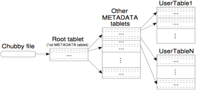 Figure 3: Data storage hierarchy for BigTable 