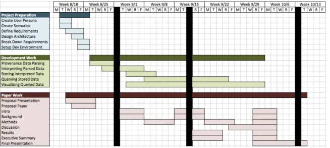 Figure 6: Project Timeline 