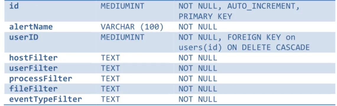 Table 6: Notifications Table Schema 