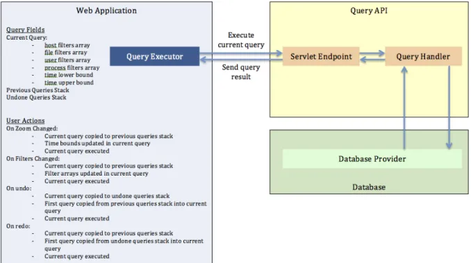 Figure 7: AJAX Request Architecture 