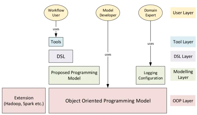 Figure 1.1: A layer based architecture for our proposed programming model