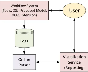 Figure 1.2: System components services architecture