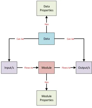 Figure 3.1: Relation among components of ProvMod in a workflow