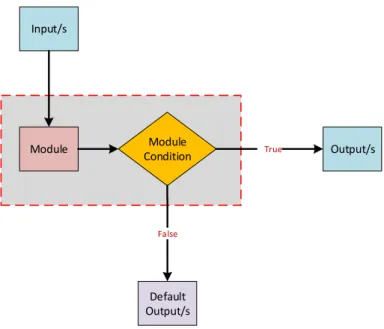 Figure 3.2: Module behavior with conditional