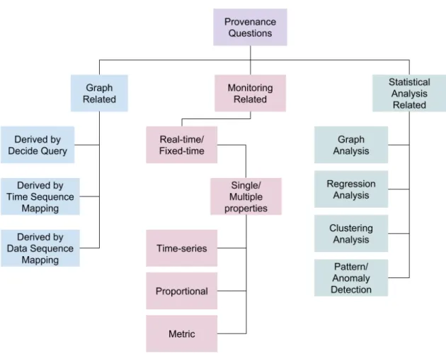 Figure 4.1: A classification of provenance questions in our work