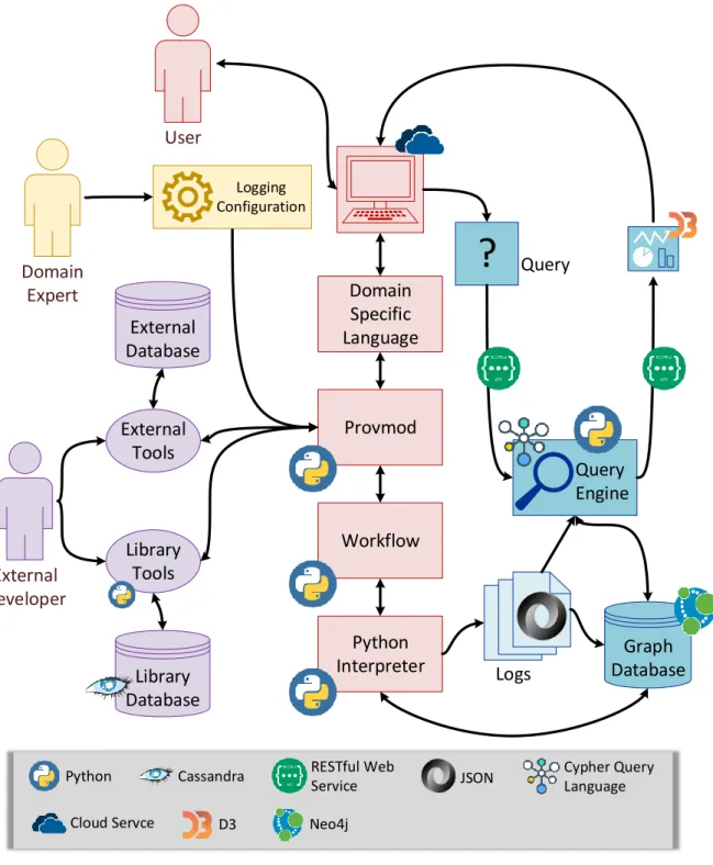 Figure 5.1: Implementation of ProvMod and relation between other components of the whole workflow system that we propose