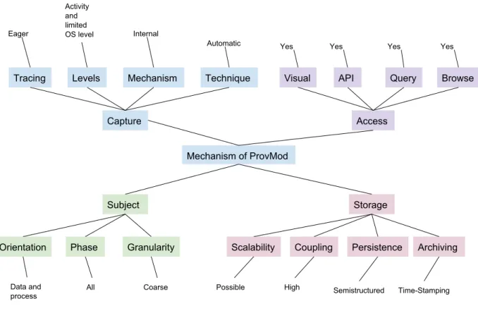 Figure 5.4: Description of ProvMod based on the taxonomy of Cruz et al. [1]