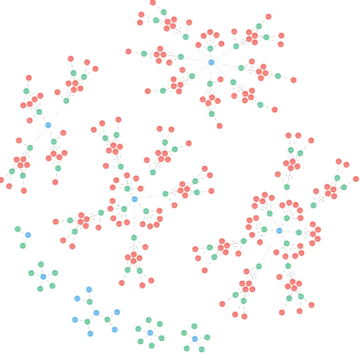 Figure 6.4: A portion of the provenance graph with 300 nodes generated by the simulation with sparse workflow