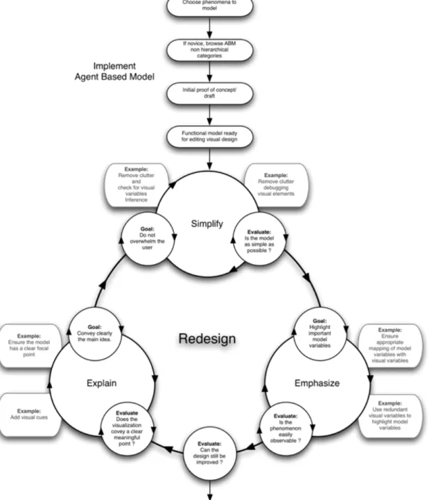 Figure 13. Generic design workflow of an ABM visualization. Initial implementation of the model followed by an iterative redesign composed by 3 steps Simplify, Emphasize, and