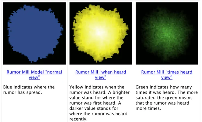 Figure 14. Several views of the Rumor Mill Model: This model shows how a rumor spreads.