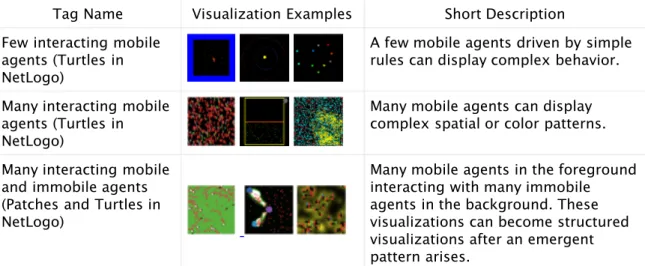 Figure 3. Unstructured ABM visualizations appear as irregular spatial patterns. They mostly convey information through the perception of the change of color, texture or spatial distribution of the composition