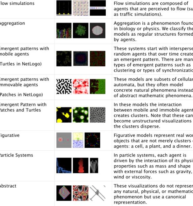 Figure 4. Structured ABM visualizations form an abstract or figurative shape or regular pattern