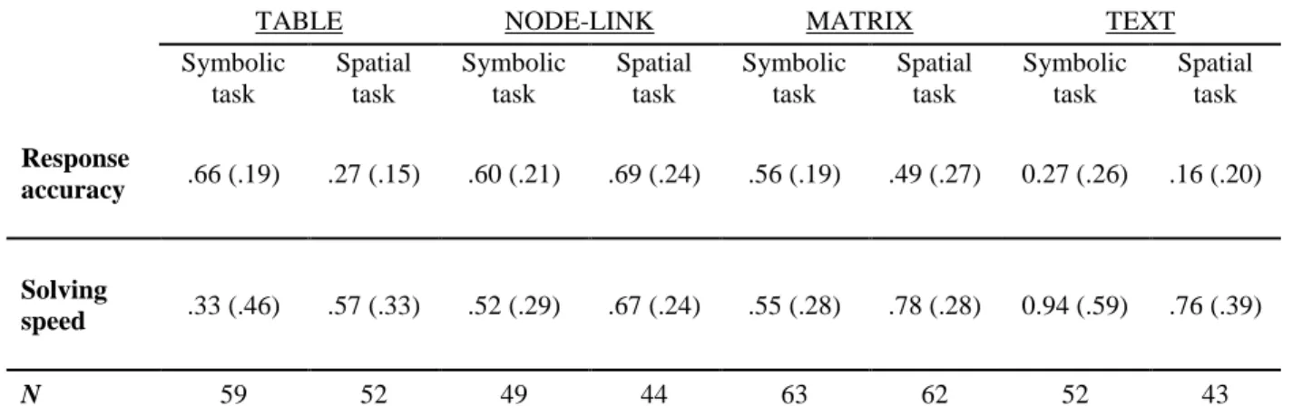 Table 2. Summary Statistics for Response Accuracy and Solving Speed Across Conditions 