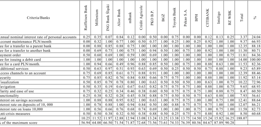 Table 2. The combined table of evaluations  