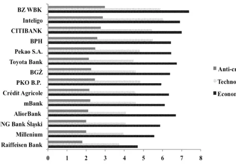 Figure 4. Ranking of the scores according to various types of preferences for 15 selected banks  in Poland in the beginning of 2013, according to the order of technological criteria  