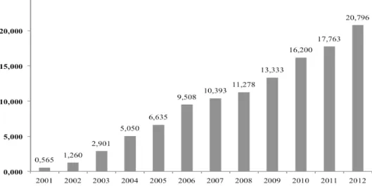Figure 1. The evolution of the number of clients with electronic access to an account in 2001–2012  (in millions) 