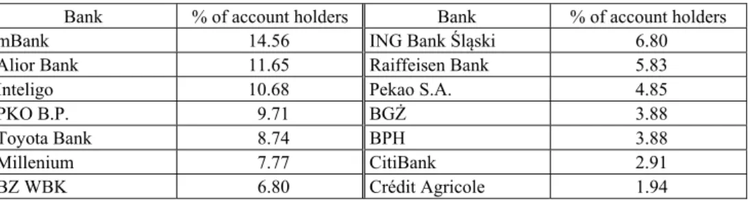 Table 1. The percentages of holders of accounts with electronic access  