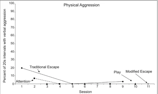 Fig. 2. Physical Aggression During Traditional FA and Modified Escape Conditions.