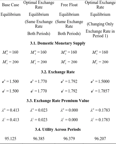 Table 3. Maximum utility under an optimal exchanges rate (across period budget constraint equilibria in all cases)