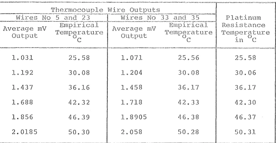 Table 2-1 shows some temperatures obtained by 