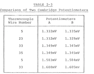 Table 2-3 shows a typical set of results. 