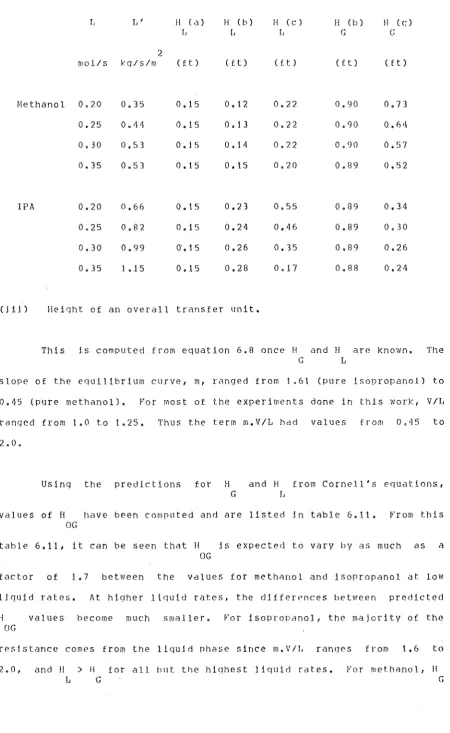 table 6.11, it can be seen that H OG 