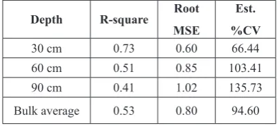 TABLE 3. Correlation coefficients between soil and regression variables