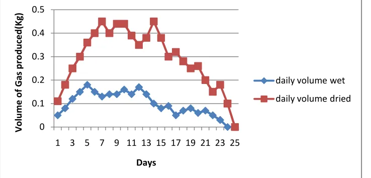 Figure 1 shows the volume of biogas produced from dried animal wastes (cow dung, pig dung and poultry droppings) co-digested with dried fruit wastes (pineapple, mango and orange wastes) and wet animal wastes (cow dung, pig dung and poultry droppings) co-di