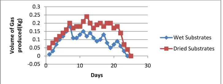 Figure 2: Comparisons of Daily Biogas Yield from wet and dried animals waste only
