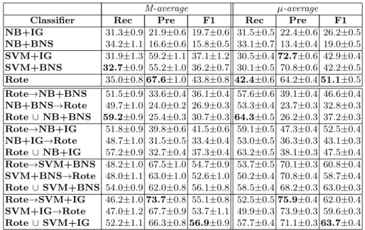 Table 4: Results from all classifiers and feature selection methods, averaged across 9 test sets randomly sampled from original distribution; single classifiers on top, combined classifiers on bottom