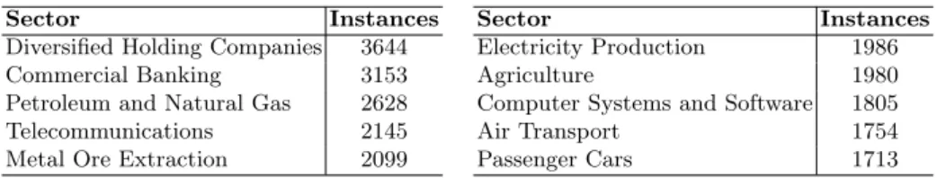 Table 1: Number of positive instances in the training pool, for the most frequent sectors