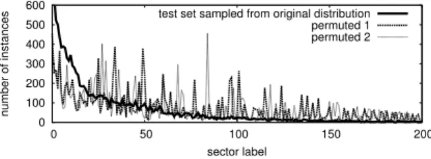 Fig. 2: Label distributions of an original test set, and permuted test-sets (2 of 50 shown).