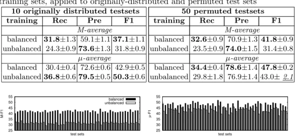 Table 3: Results for SVM+IG classifiers trained on balanced vs. unbalanced training sets, applied to originally-distributed and permuted test sets