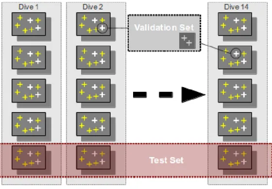 Figure 2.4: Breakdown of data set into Training Set (yellow +’s), Validation Set (white +’s) and Test Set (red box)