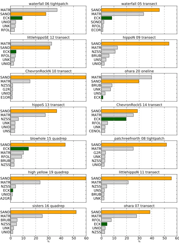 Figure 2.5: Percentage distribution of most commonly occurring class labels in each dive mission