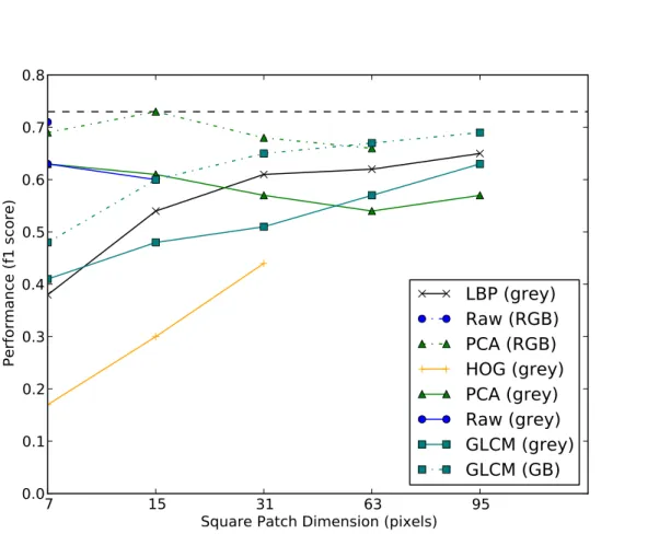 Figure 2.6: f1-scores for colour and greyscale descriptors. The dashed line high- high-lights the performance of the peak performing model)