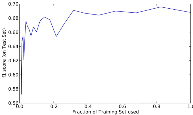Figure 2.7: Performance on random subsets of training data