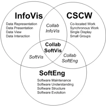 Figure 1.1: The research topic of this thesis lies at the intersection of Software Engineering, InfoVis, and CSCW
