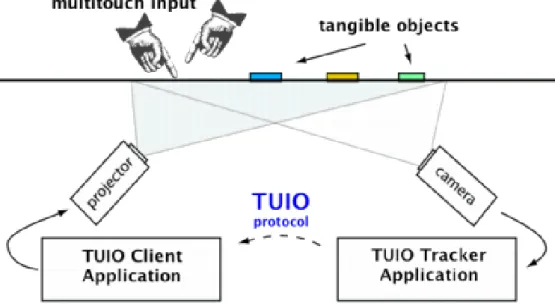 Figure 2.9: TUIO Architecture [158].