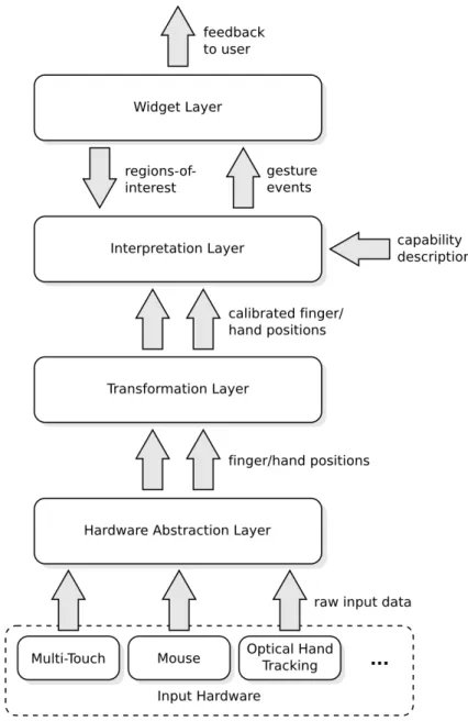 Figure 2.10: Echtler and Klinker [89] multi-touch software architecture.